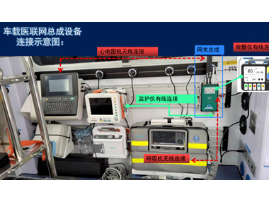 5G車載醫(yī)聯(lián)網(wǎng)總成，實(shí)現(xiàn)院前院內(nèi)智能急救系統(tǒng)